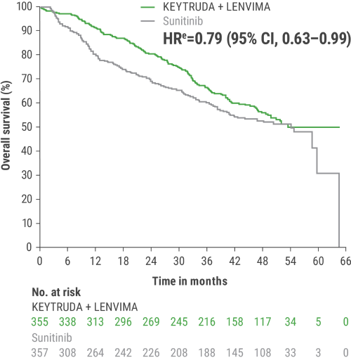 KEYNOTE-581/CLEAR Trial: Estimates of Updated OS With KEYTRUDA (pembrolizumab) + LENVIMA (lenvatinib) (n=355) vs sunitinib (n=357) at the Protocol-specified Final Analysis