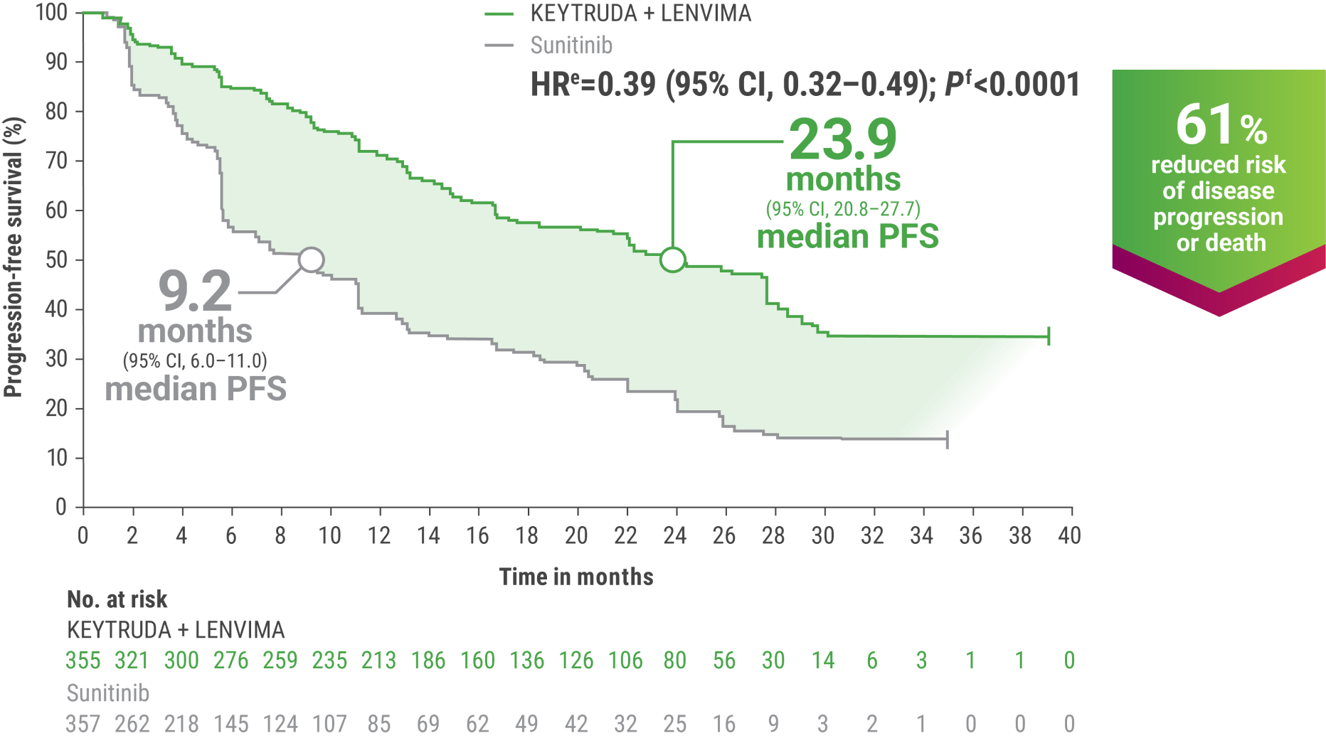 KEYNOTE-581/CLEAR Trial: KM Estimates of Progression Free Survival with KEYTRUDA® (pembrolizumab) and LENVIMA® (lenvatinib) (n=355) vs sunitinib (n=357) at the Protocol-specified interim analysis